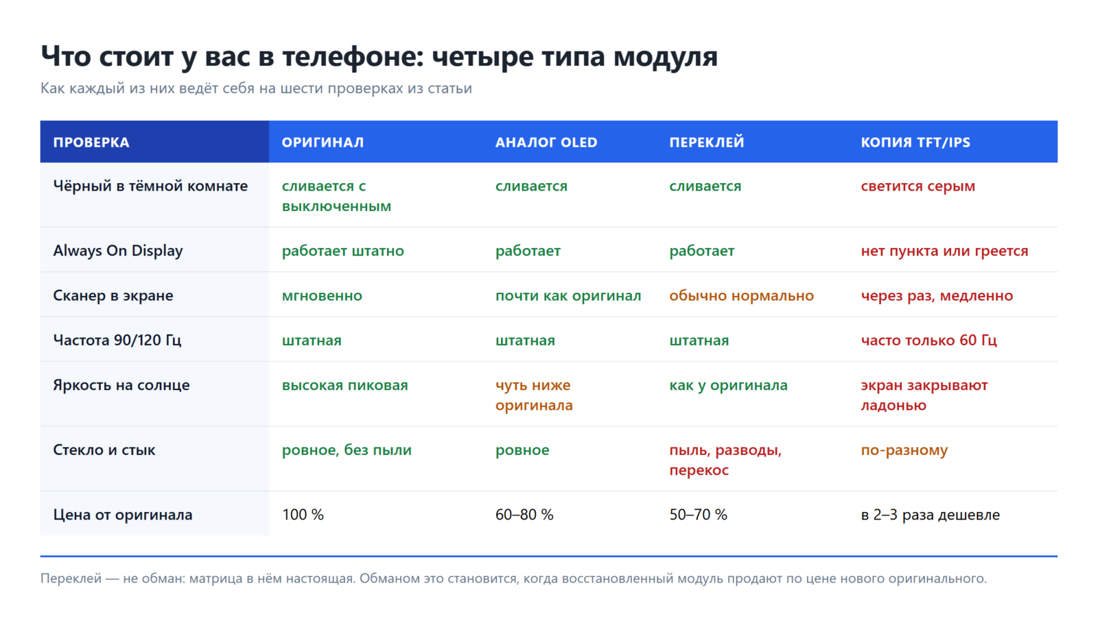 Таблица: оригинал, аналог, переклей и копия на шести проверках дисплея